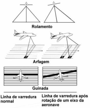 Distorções Perturbações