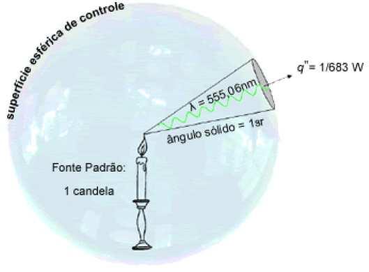 11 Figura 1 - Definição de candela Fonte: CASSOL (2009, p.29). 2.1.3. Iluminância É o fluxo luminoso incidente numa superfície por unidade de área.