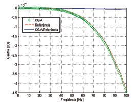 CGA: filtro obtido; Referência: filtro calculado (Seção V); CGA/Referência: razão entre os ganhos dos filtros CGA e