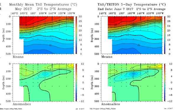 2 Média da temperatura subsuperficial ( o C) considerando-se profundidades de até 500 metros ao longo