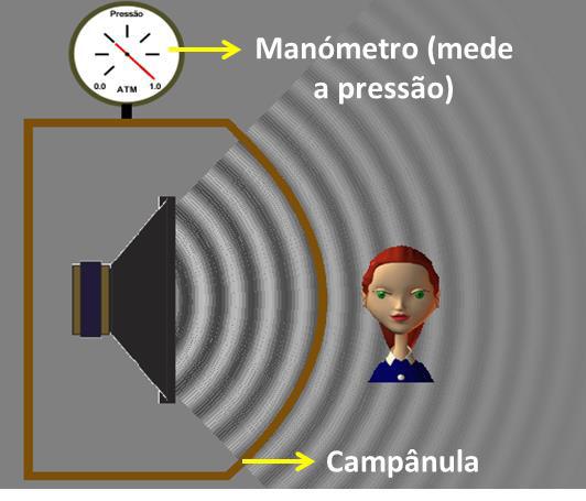 SOM E LUZ ATIVIDADES LABORATORIAIS PARA PROFESSORES FQ - 8º ANO 17 3.1 Colocar a barreira na vertical de modo a fazer um ângulo de 90º com a direção de propagação da onda sonora.