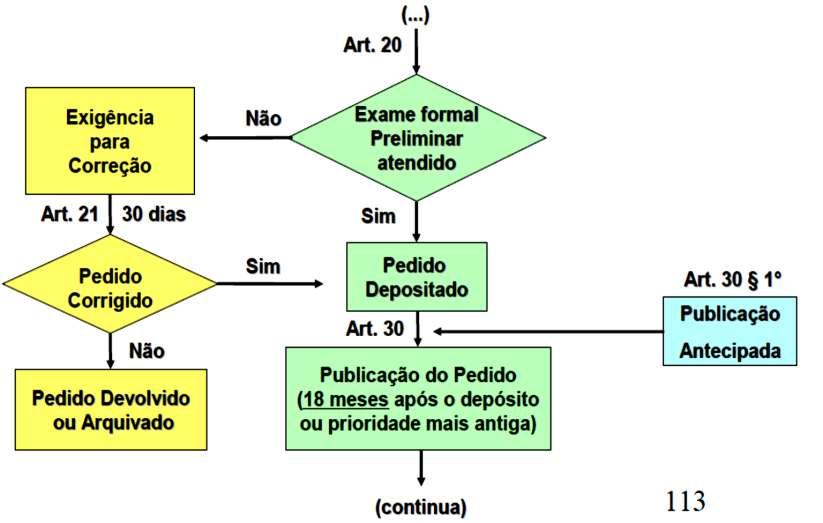 Processamento Propriedade Administrativo Intelectual do