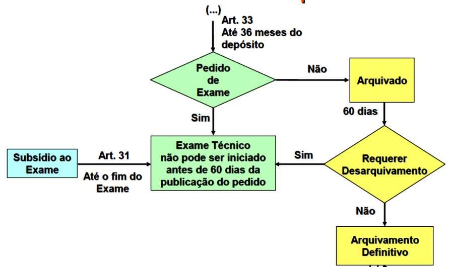 Processamento Propriedade Administrativo Intelectual do