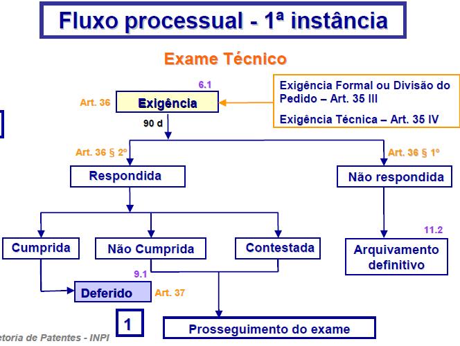 Processamento Propriedade Administrativo