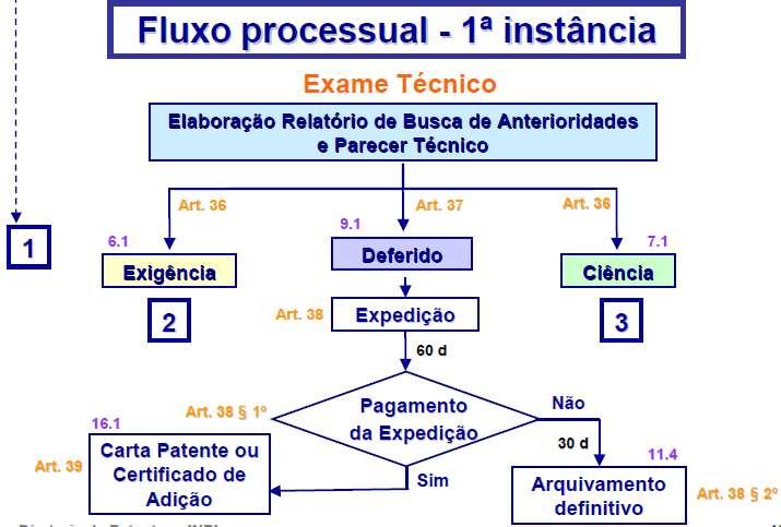 Processamento Propriedade