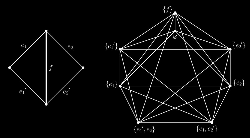 Figura 9: K 1,1,2 e G(M(K 1,1,2)) Considerações Finais Pode-se notar que determinar o grau mínimo ou o grau máximo do esqueleto G(M(G)) não é um problema fácil, dado que tais grafos são, em geral, de