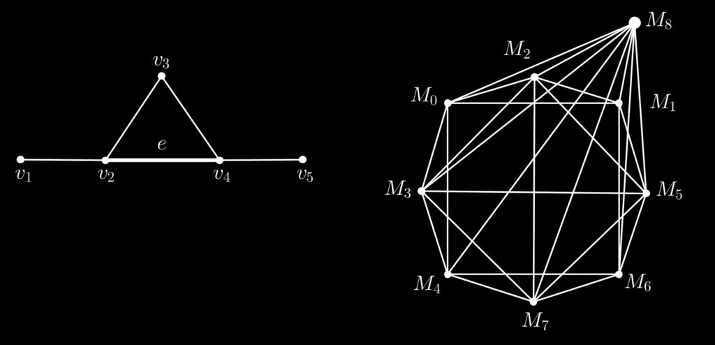 , f 3 = 2 e f 4 = 3. Teorema 3.5. O grau mínimo do grafo G(M(P i n,t)) é igual a n, que por sua vez é igual ao número de arestas do grafo P i n,t. Demonstração.