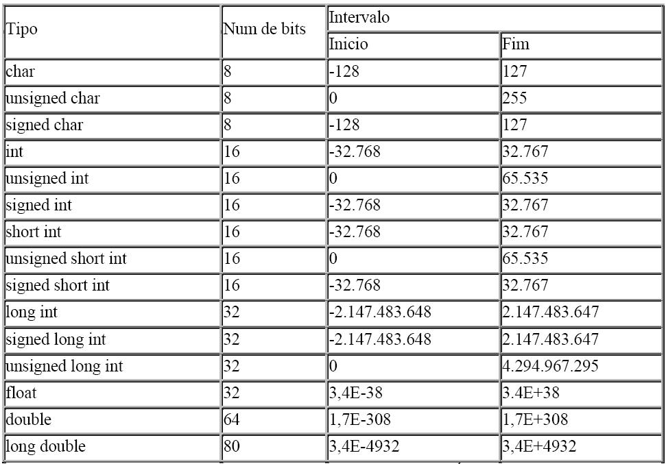 Tipos de Dados Primitivos Modificadores de