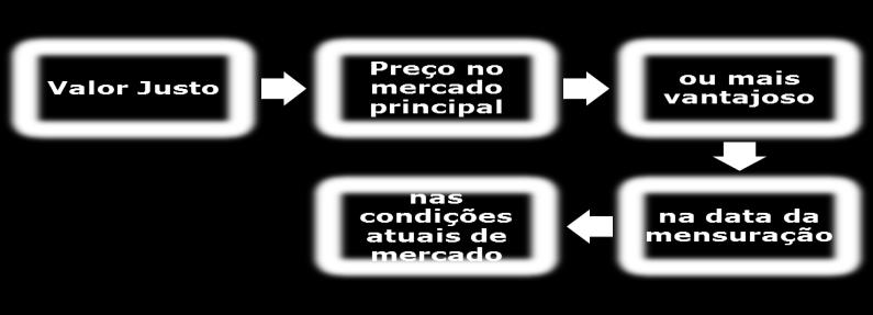 mensuração nas condições atuais de mercado (ou seja, um preço de saída), independentemente de esse preço ser diretamente observável ou estimado utilizando-se outra técnica de avaliação. 25.