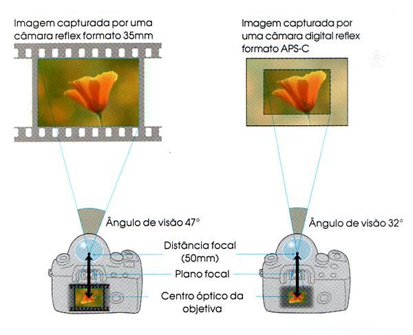 Profissionais (DSLR): Fator de