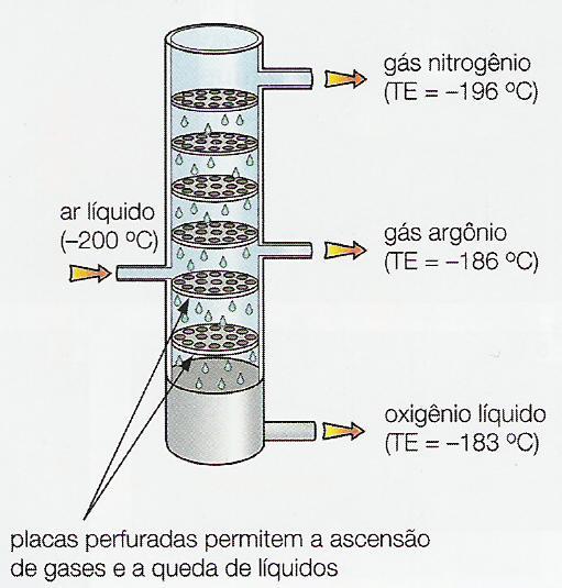 Liquefação fracionada Processo utilizado na separação de gases.