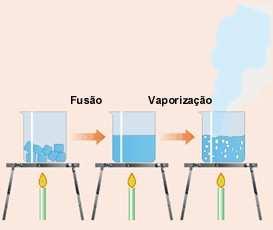 e) Queima do álcool. f) Evaporação da água g) caramelização do açúcar. h) combustão da lenha. i) dissolução em água de um comprimido efervescente. j) explosão da dinamite. k) precipitação da chuva.