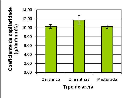 Gráfico 11 Coeficiente de Capilaridade das argamassas A argamassa com resíduo cimentício apresentou um maior coeficiente de capilaridade, resultante provavelmente da retração gerada pela maior