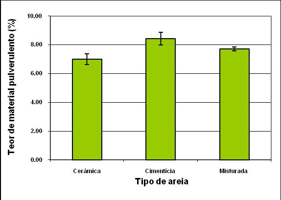 % PASSANTE ANÁLISE GRANULOMÉTRICA 120,0% 100,0% 80,0% 60,0% 40,0% 20,0% 0,0% 0 0,15 0,3 0,6 1,2 2,4 4,8 DIÂMETRO DAS PARTÍCULAS CERÂMICA CIMENTÍCIA MISTURA Gráfico 1- Distribuição granulométrica das