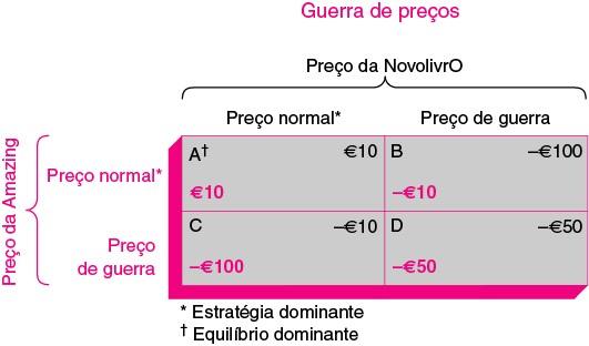 Uma matriz de resultados para uma guerra de preços Preço normal vs.