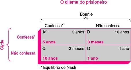 O Dilema do Prisioneiro O dilema do prisioneiro é um jogo entre dois prisioneiros que ilustra porque é que a cooperação é difícil de manter, mesmo quando é mutuamente benéfica Os agentes falham em