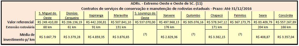 .. São Miguel do Oeste/ Descanso/ Iporã do Oeste/ Itapiranga (62 km) SC- 155... Seara/ Xavantina/ Xanxerê (107 km) SC-160.