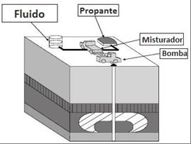 quantidades de volume de gás/óleo de xisto que antes não era produzido economicamente [GOMAA et al. 2015].