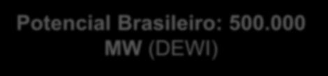 000 MW (DEWI) Estados brasileiros que já