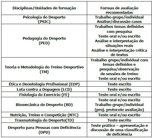 Avaliação A avaliação sumativa global, por componente formativa, por disciplina/unidade formativa e por tarefa de avaliação será realizada na escala 0 a 20.