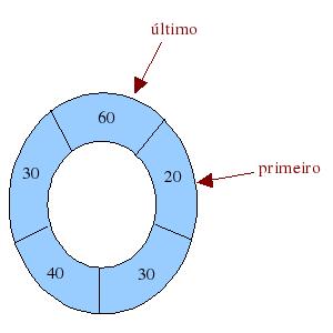 as posições do vetor de forma "circular": se o último elemento ocupa a última posição do vetor, inserimos os novos