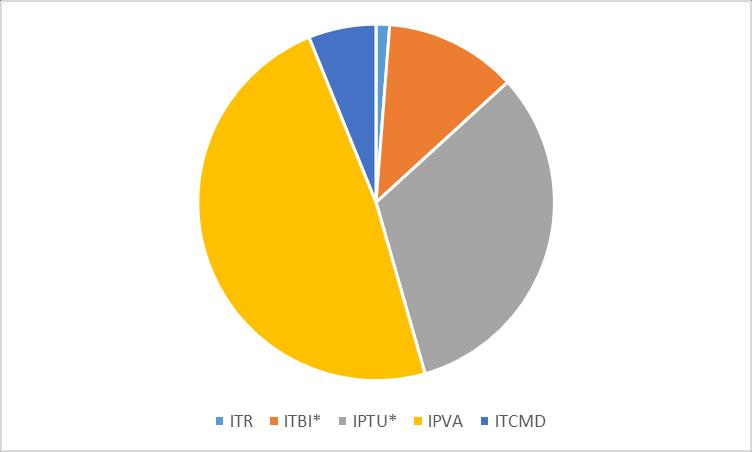 Composição da arrecadação dos impostos sobre o patrimônio ITR 677.000.000,00 1,22% ITBI* 6.670.000.000,00 12,00% IPTU* 17.980.000.000,00 32,35% IPVA 26.840.297.000,00 48,29% ITCMD 3.412.788.