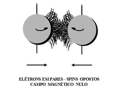 Alguns átomos também possuem orbitais incompletos, com somente um elétron. Os SPINS dos elétrons dos orbitais incompletos de um átomo têm o mesmo sentido.