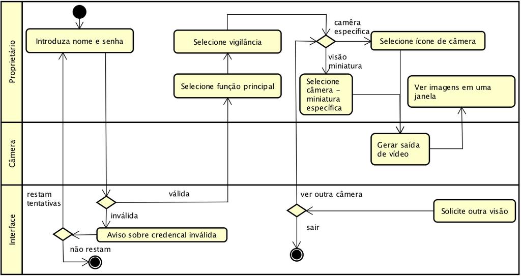 Diagrama de atividade UML Como