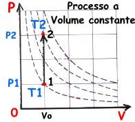 Processo isovolumétrico Transformação a volume constante Q = n C V (T 2 -T 1 ) Calor específico molar a volume constante 1ª