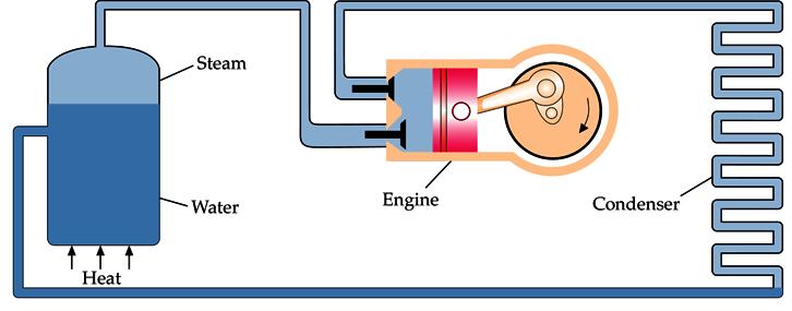 Watt criou o condensador - compartimento destinado ao resfriamento do vapor Dispositivo precursor dos