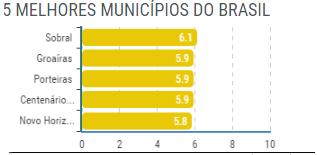 IOEB Melhores Município do Brasil Em 2014, Sobral fica em 1º lugar no IOEB - Índice de Oportunidades Educacionais Brasileiras.