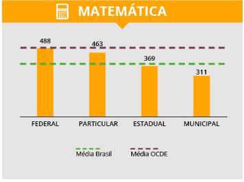 até melhor que a média dos