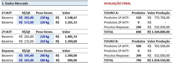 Impacto da fertilidade dos touros em programas de IATF