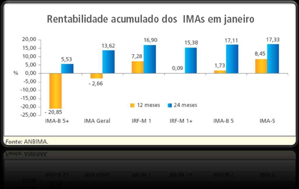 Mercado Renda Fixa - IMAs