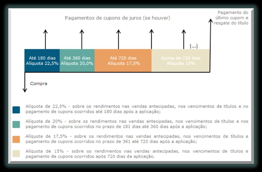 Tesouro Direto Para investimentos de prazo inferior