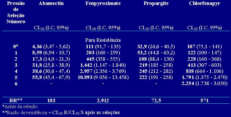 eleções para Resistência a Acaricidas Vertimec Ortus Omite