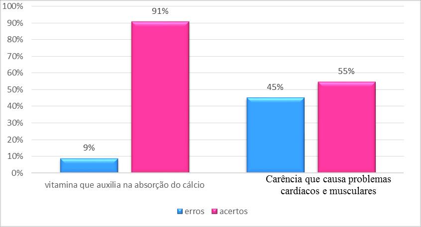 Também foi avaliada a prevalência do uso de suplementação e quais eram os mais utilizados, 31% (n=8) dos participantes respondeu não fazer uso de nenhuma suplementação, outros 31% (n=8) referiram