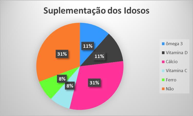 Nas diferentes fases da vida os nutrientes desempenham papéis importantes, e na terceira idade esses benefícios ainda são mais predominantes.