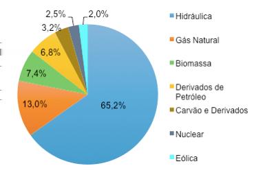 4 3. A IMPORTÂNCIA DAS ENERGIAS RENOVÁVEIS NO CENÁRIO BRASILEIRO O Brasil possui uma das matrizes energéticas mais privilegiadas do planeta, contando com 39,4% da Oferta Interna de Energia (OIE)[2]