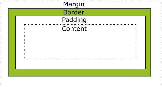 CSS Box Model Todos os elementos em HTML podem ser considerados Boxes, ou caixas. O Termo Box Model é usado quando nos referimos ao design e o layout da página.