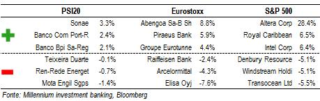 % no ano PSI20 60.08 1.1% 25.6% IBEX35 114.45-0.3% 11.1% FTSE100 (2) 68.59-0.6% 5.