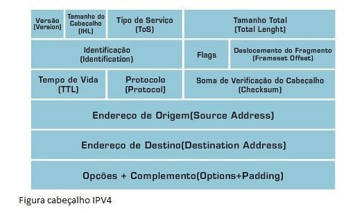 O cabeçalho do IPV4 é composto por 12 campos fixos, podendo conter ou não opções, fazendo com que seu tamanho possa variar entre 20 e 60 bytes.