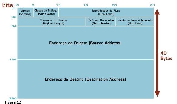 Deste modo, mesmo com um espaço para endereçamento de 128 bits, quatro vezes maior que os 32 bits do IPV4, o tamanho total do cabeçalho IPV6 é