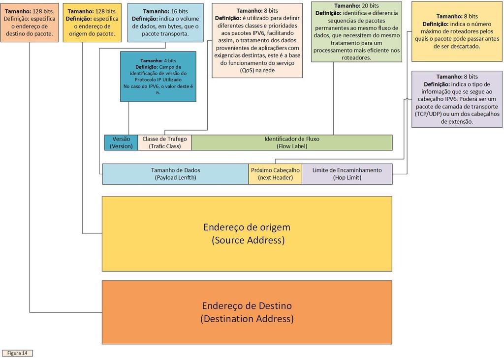 O IPv4 e o IPv6 não são diretamente compatíveis, já que o IPv6 não foi projetado para ser uma extensão, ou complemento, do IPv4, mas sim, um substituto que resolve o problema do esgotamento de