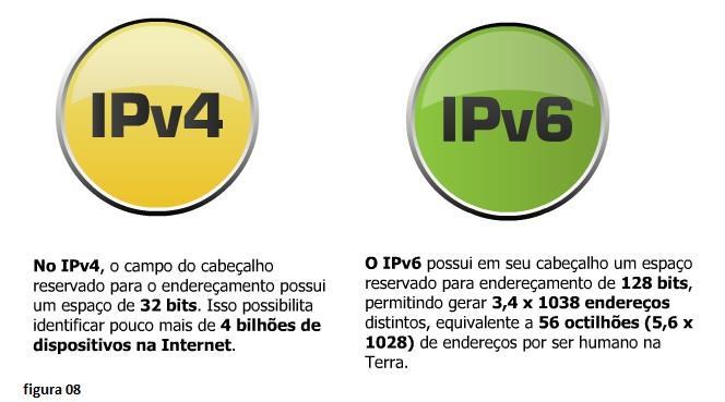 REPRESENTAÇÃO DOS ENDEREÇOS O tamanho do endereço e a mudança mais observável. O IPV6 quadruplica o tamanho de um endereço IPV$ de 32 bits para 128 bits.