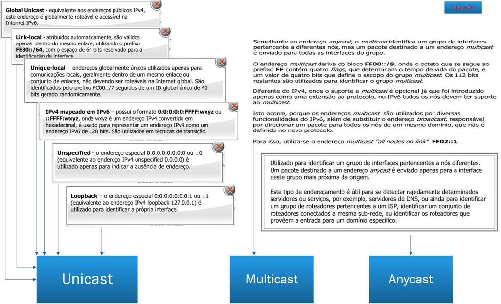 Anycast identifica um conjunto de interfaces.