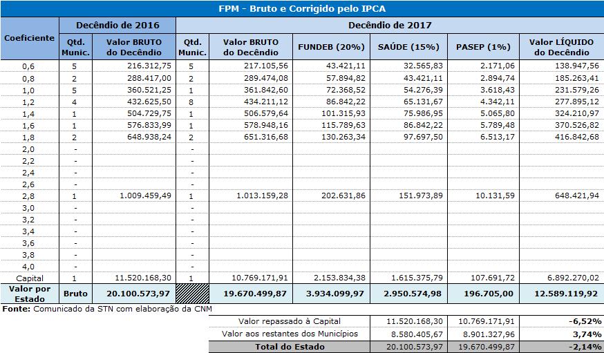 Fundo de Participação dos Municípios