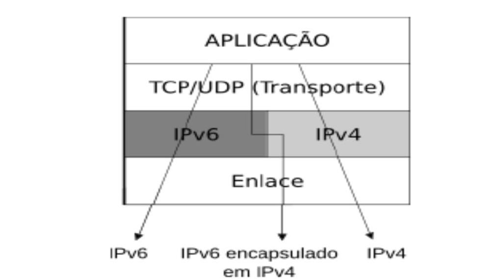 41 Esta técnica de transição permite que a implantação seja de forma gradual, com a configuração de pequenas redes, não havendo a necessidade de configurar toda grande rede.