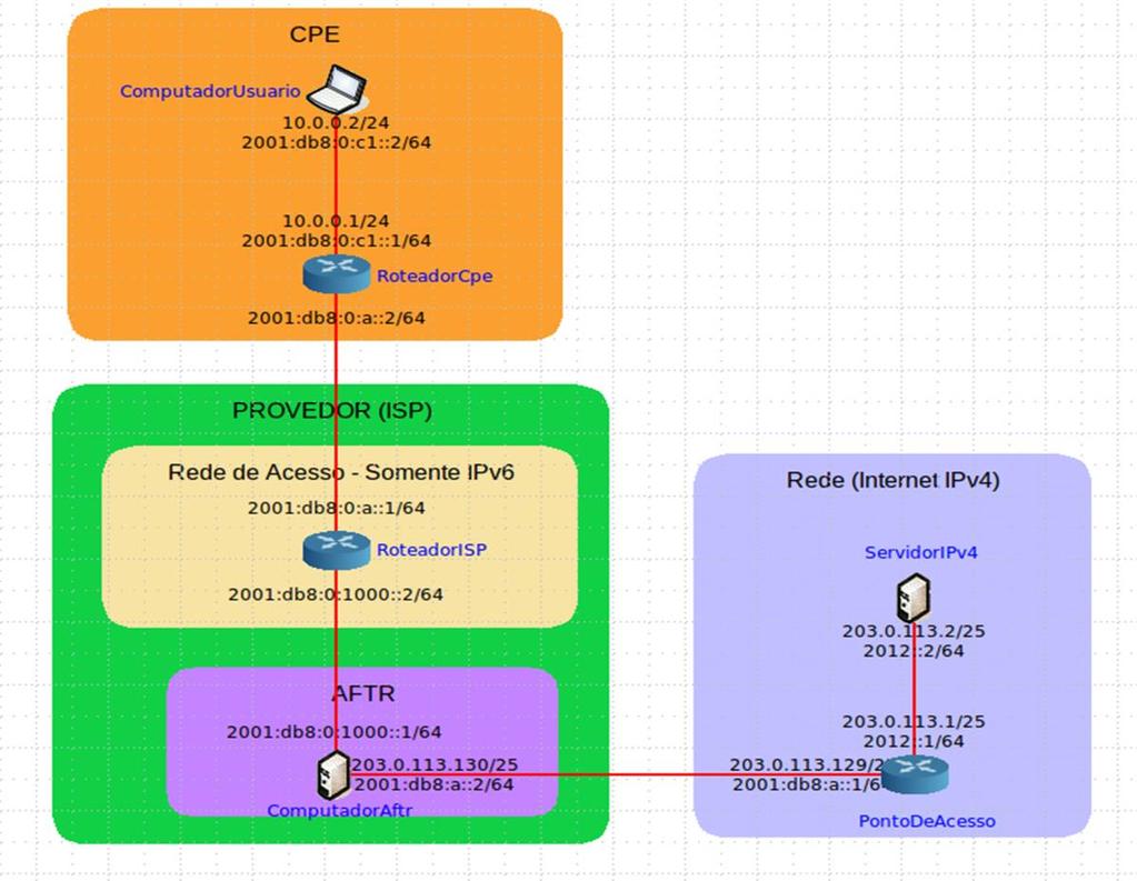 52 Com este laboratório, conclui-se que é real a possibilidade da coexistência das duas versões do protocolo IP.