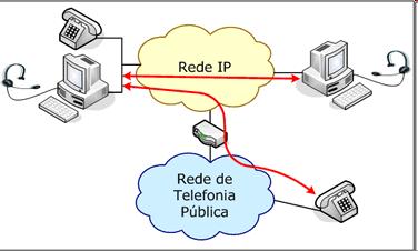 Para fazer e receber chamadas da rede pública.